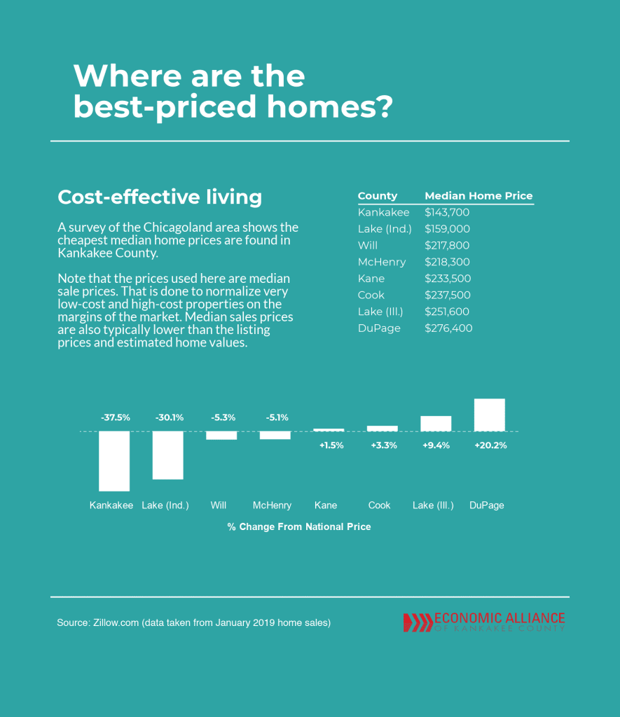 Chicago home prices